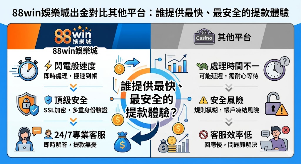 88win娛樂城在出金效率與安全性上，展現了超越同業的競爭優勢。相較於傳統平台繁瑣的審核流程，88win優化了金流處理系統，結合加密貨幣與電子錢包技術，實現了極速提款的承諾，大幅縮短玩家等待時間。安全性方面，平台採用金融級SSL加密技術與嚴格的KYC驗證機制，確保每一筆資金往來都受到最高規格的保護。與其他娛樂城相比，88win不僅在到帳速度上領先，更在提款限額與手續費透明度上贏得玩家信賴。無論是穩定性還是使用者口碑，88win都致力於打造一個更安全、更高效的提款環境，成為追求頂級出金體驗玩家的首選平台。