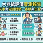 這份大老爺評價實測報告深入彙整了新手與資深玩家的真實回饋，全方位剖析該平台的遊戲體驗、客服品質以及最受關注的出金效率。在遊戲多樣性方面，大老爺憑藉豐富的電子遊戲與真人百家樂獲得不少正面評價，流暢的介面讓新手能快速上手。然而，針對玩家最在意的出金流程，報告中指出雖然大部分玩家能順利完成提領，但在尖峰時段的審核速度與客服回覆效率仍有進步空間。透過這份客觀的實測數據與社群聲量分析，我們旨在為讀者提供透明且具參考價值的資訊，幫助你更全面地了解大老爺娛樂城的營運現況與潛在風險，無論是想小試身手還是長期經營的玩家，都能在入金前做出更明智的判斷。